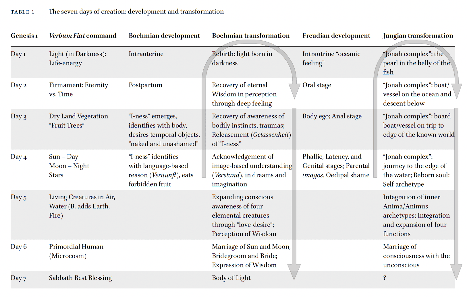 A table compares the seven days of biblical creation with stages in Boehmian, Boehmian transformative, Freudian, and Jungian psychological development, using arrows to show parallel processes across different worldviews.